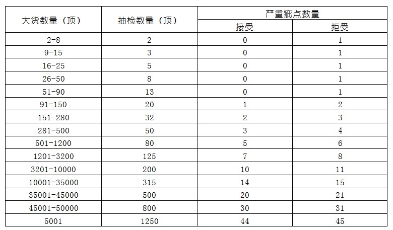 aql2.5的帽子查驗標(biāo)準(zhǔn)