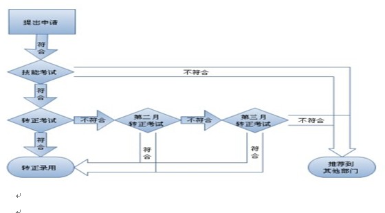 帽子廠家招聘要求，研發(fā)部員工入職流程圖